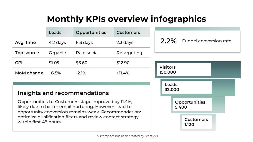 Monthly Kpis Overview Infographics By Greatppt 3