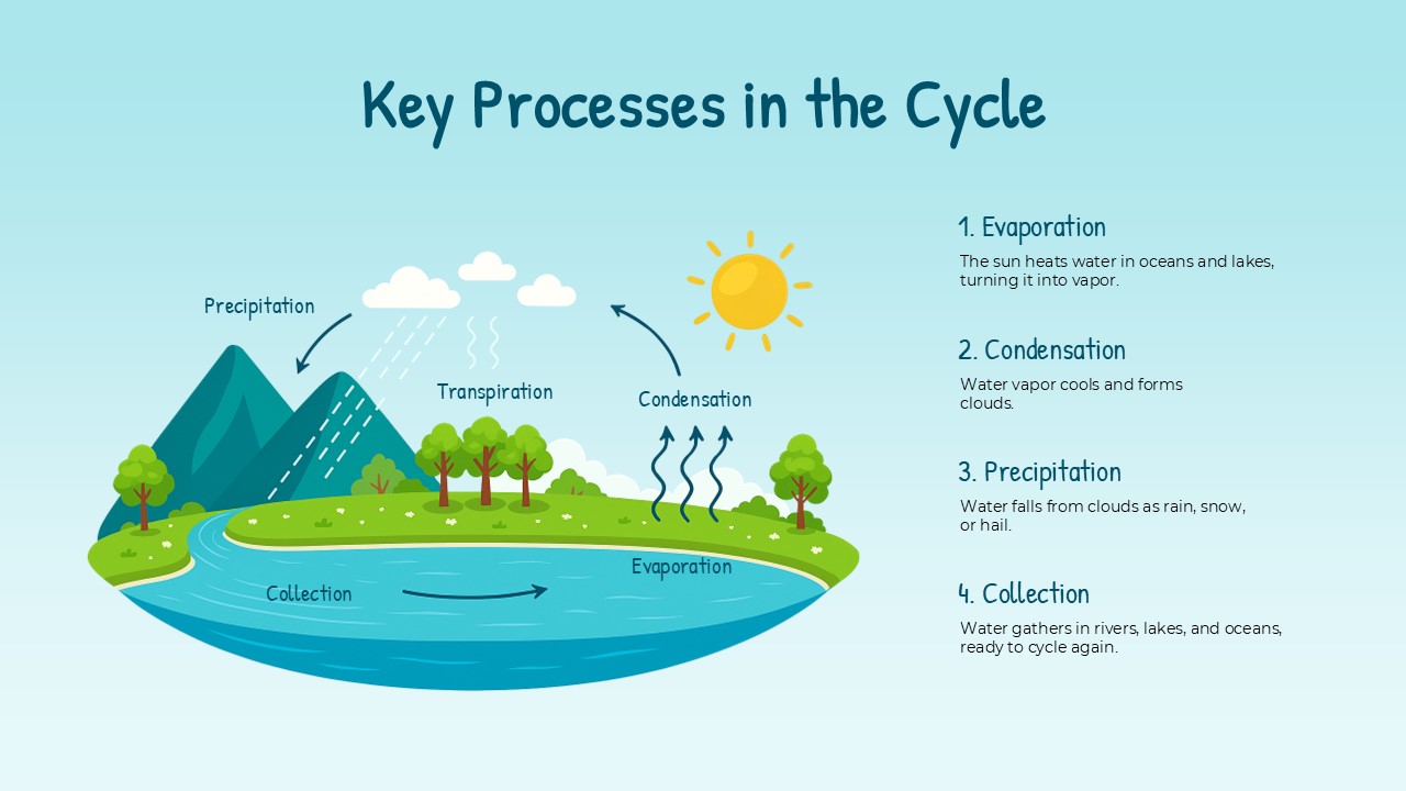 Free Water Cycle Powerpoint Template 3