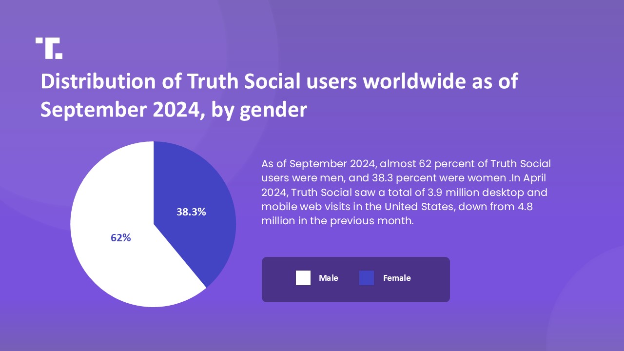 Truh Social Presentation Template 7