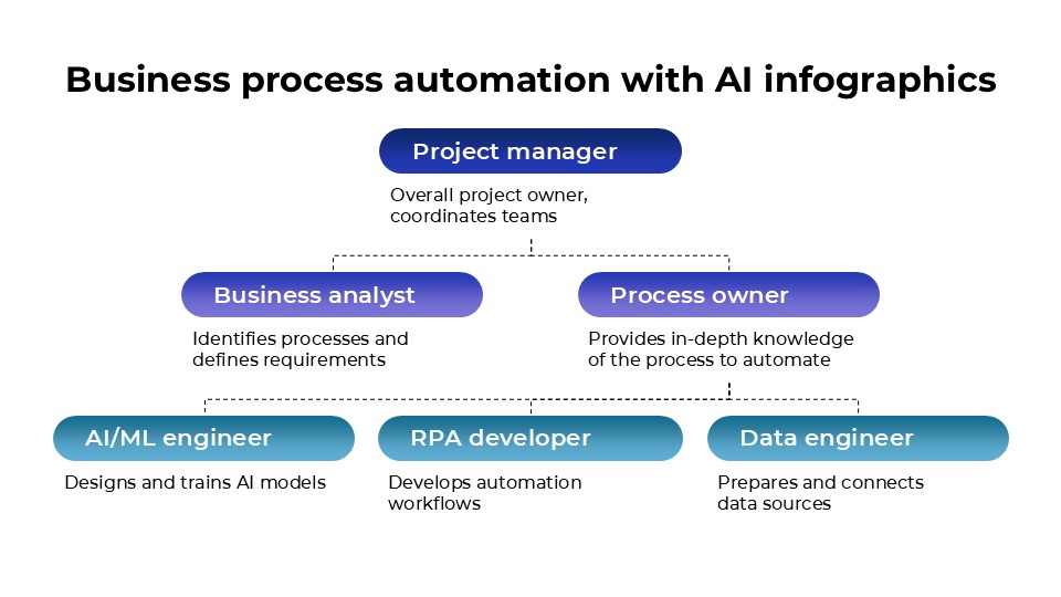 Free Business Process Automation With Ai Infographics 10