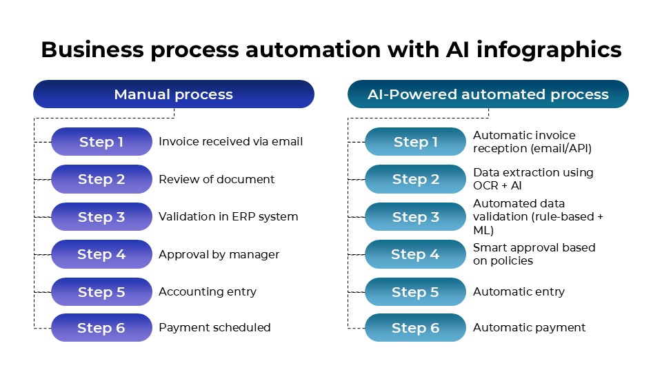 Free Business Process Automation With Ai Infographics 2