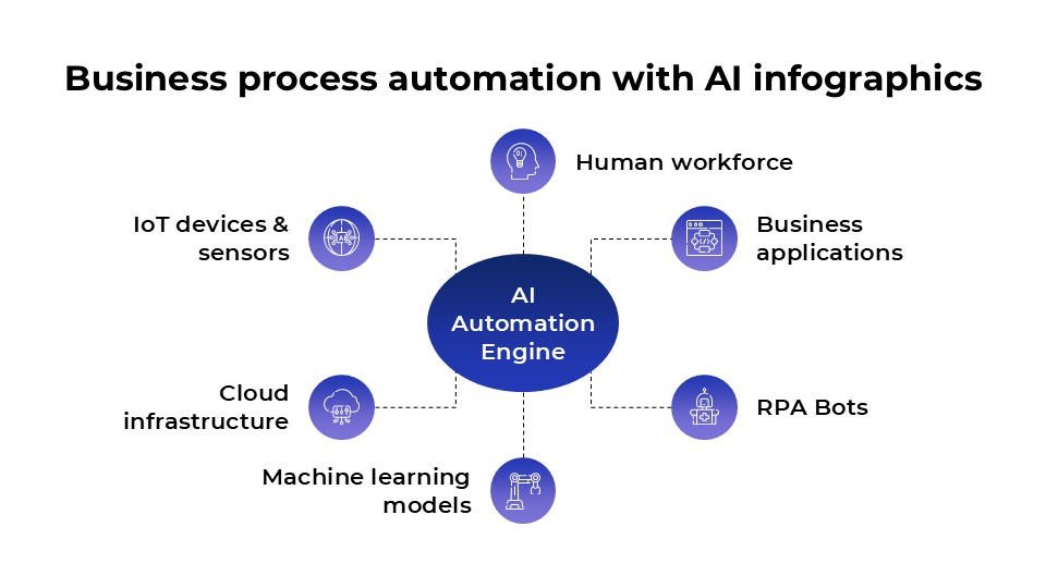 Free Business Process Automation With Ai Infographics 3