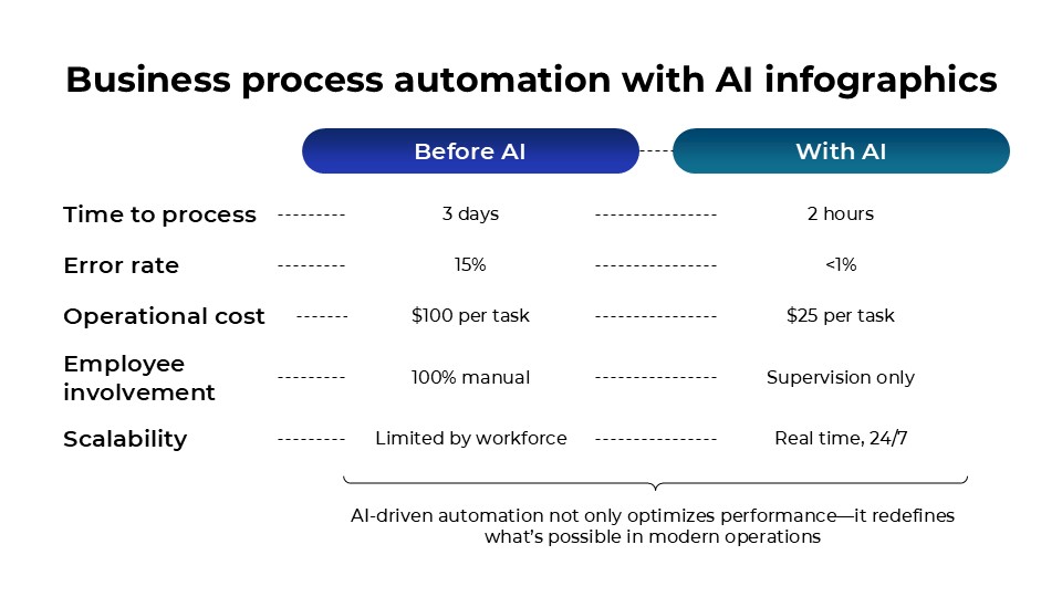 Free Business Process Automation With Ai Infographics 4