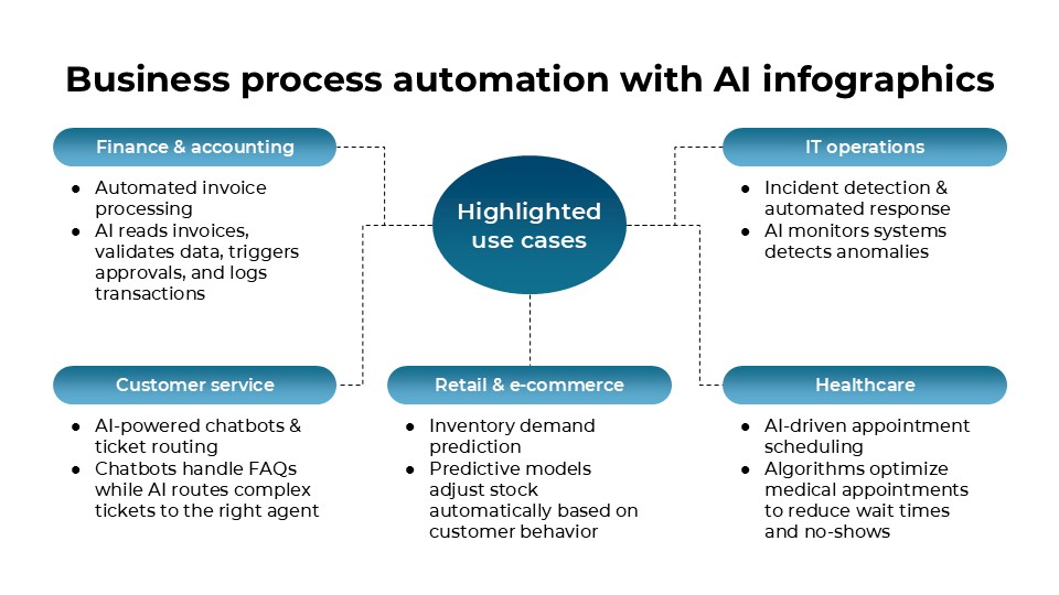 Free Business Process Automation With Ai Infographics 6